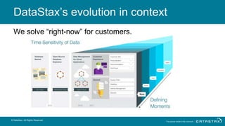 DataStax’s evolution in context
© DataStax, All Rights Reserved.
We solve “right-now” for customers.
 