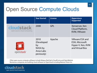 Building Compute Cloudswith Open Source Software