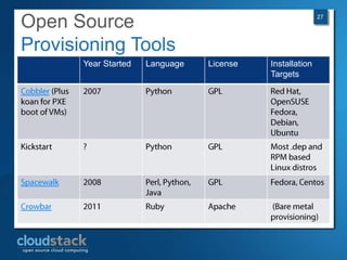 Cloud APIs Aren’t Created EqualOpen Source Abstractionsjcloudslibclouddeltacloudfog