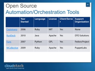 Automation Unlocks the Potential of the CloudMeatCloud, Can’t Keep up with Cloud Computing