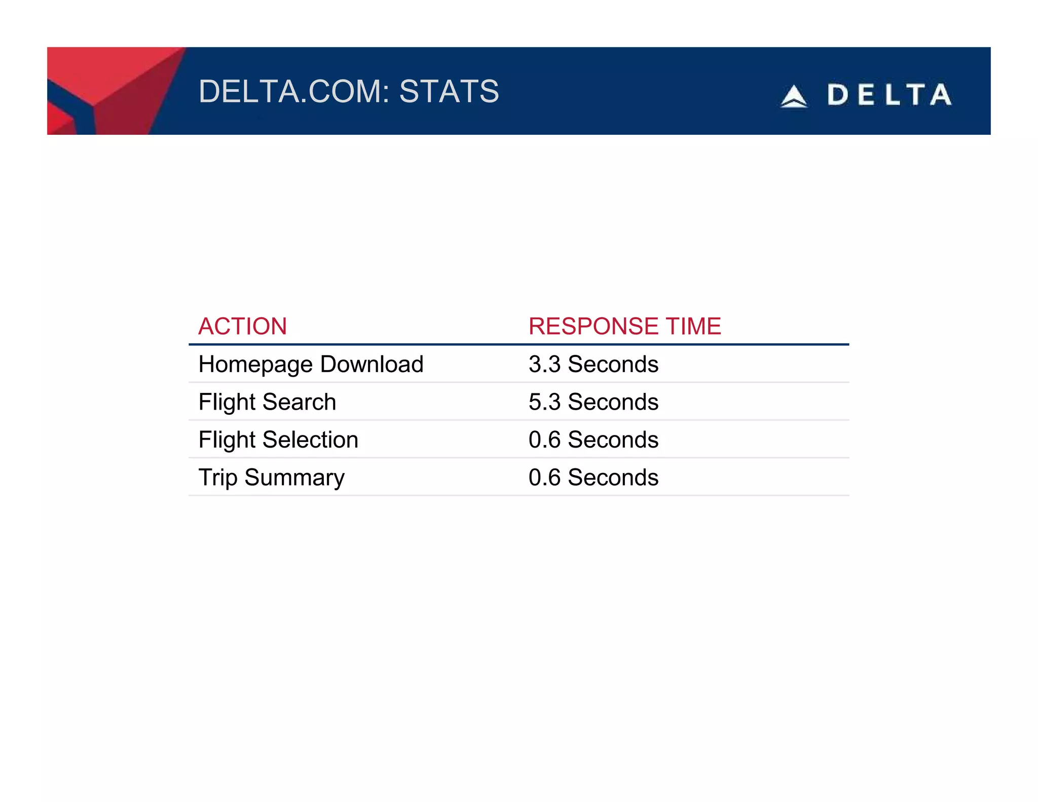 DELTA.COM: STATS




ACTION              RESPONSE TIME
Homepage Download   3.3 Seconds
Flight Search       5.3 Seconds
Flight Selection    0.6 Seconds
Trip Summary        0.6 Seconds
 