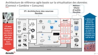 17
Architecture de référence agile basée sur la virtualisation des données
(Connect + Combine + Consume)
IT: Architecture des sources
flexible
Métier:
Choix
d'outils
flexible
L’IT peut
désormais
évoluer à
une vitesse
plus lente
sans que
cela affecte
leurs
activités
Le Métier peut
désormais
prendre des
décisions plus
rapides et plus
sophistiquées,
car toutes les
données sont
accessibles avec
n'importe quel
outil de choix
 