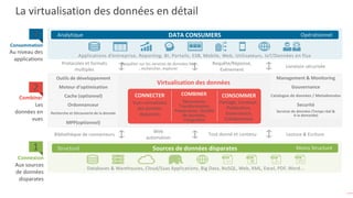 Consommation
Au niveau des
applications
Combiner
Les
données en
vues
2
3 DATA CONSUMERS
Applications d’entreprise, Reporting, BI, Portails, ESB, Mobile, Web, Utilisateurs, IoT/Données en flux
Connexion
Aux sources
de données
disparates
1 Sources de données disparates
Databases & Warehouses, Cloud/Saas Applications, Big Data, NoSQL, Web, XML, Excel, PDF, Word...
Moins StructuréStructuré
Protocoles et formats
multiples
Requêter sur les services de données liés
, rechercher, explorer
Requête/Réponse,
Evénement
Livraison sécurisée
Bibliothèque de connecteurs
Web
automation
Tout donné et contenu Lecture & Ecriture
Virtualisation des données
Outils de développement
Moteur d’optimisation
Recherche et Découverte de la donnée
MPP(optionnel)
Cache (optionnel)
Ordonnanceur
DATA CONSUMERSAnalytique Opérationnel
CONNECTER COMBINER CONSOMMER
Partage, Livraison,
Publication,
Governance,
Collaboration
Découverte,
Transformation,
Preparation, Qualité
de données,
Integration
Vues normalisées
des données
disparates
Services de données (Temps réel &
A la demande)
Catalogue de données / Metadonnées
Gouvernance
Securité
Management & Monitoring
La virtualisation des données en détail
 