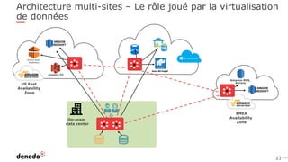23
Architecture multi-sites – Le rôle joué par la virtualisation
de données
Amazon RDS,
Aurora
US East
Availability
Zone
EMEA
Availability
Zone
On-prem
data center
 