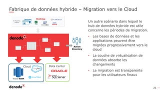 26
Fabrique de données hybride – Migration vers le Cloud
Un autre scénario dans lequel le
hub de données hybride est utile
concerne les périodes de migration.
• Les bases de données et les
applications peuvent être
migrées progressivement vers le
cloud
• La couche de virtualisation de
données absorbe les
changements
• La migration est transparente
pour les utilisateurs finaux
Active
Directory
Data CenterCloud
 