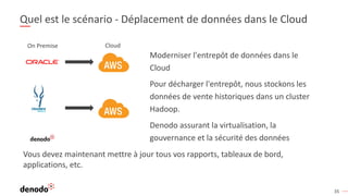 35
Quel est le scénario - Déplacement de données dans le Cloud
Moderniser l'entrepôt de données dans le
Cloud
Pour décharger l'entrepôt, nous stockons les
données de vente historiques dans un cluster
Hadoop.
Denodo assurant la virtualisation, la
gouvernance et la sécurité des données
Vous devez maintenant mettre à jour tous vos rapports, tableaux de bord,
applications, etc.
On Premise Cloud
 