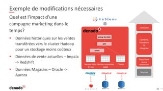 36
Exemple de modifications nécessaires
Quel est l’impact d’une
campagne marketing dans le
temps?
▪ Données historiques sur les ventes
transférées vers le cluster Hadoop
pour un stockage moins coûteux
▪ Données de vente actuelles – Impala
-> Redshift
▪ Données Magasins – Oracle ->
Aurora
Sources
Combine,
Transform
&
Integrate
Consume
Base View
Source
Abstraction
join
group by state
union
Ventes histo.
211M
Ventes courantes
68M
Clients
 