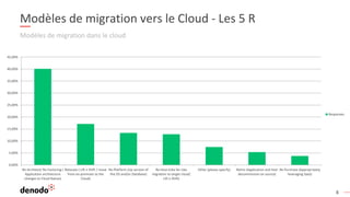 8
Modèles de migration vers le Cloud - Les 5 R
Modèles de migration dans le cloud
Re-Architect/ Re-Factoring (
Application architecture
changes to Cloud Native)
Relocate ( Lift n Shift / move
from on-premises to the
Cloud)
Re-Platform (Up version of
the OS and/or Database)
Re-Host (Like for Like
migration to target cloud/
Lift n Shift)
Other (please specify) Retire (Application and host
decommission on source)
Re-Purchase (Appropriately
leveraging SaaS)
0,00%
5,00%
10,00%
15,00%
20,00%
25,00%
30,00%
35,00%
40,00%
45,00%
Responses
 