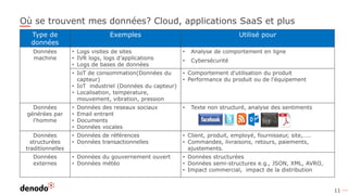 11
Où se trouvent mes données? Cloud, applications SaaS et plus
Type de
données
Exemples Utilisé pour
Données
machine
• Logs visites de sites
• IVR logs, logs d’applications
• Logs de bases de données
• Analyse de comportement en ligne
• Cybersécurité
• IoT de consommation(Données du
capteur)
• IoT industriel (Données du capteur)
• Localisation, temperature,
mouvement, vibration, pression
• Comportement d'utilisation du produit
• Performance du produit ou de l'équipement
Données
générées par
l'homme
• Données des reseaux sociaux
• Email entrant
• Documents
• Données vocales
• Texte non structuré, analyse des sentiments
Données
structurées
traditionnelles
• Données de références
• Données transactionnelles
• Client, produit, employé, fournisseur, site,…..
• Commandes, livraisons, retours, paiements,
ajustements.
Données
externes
• Données du gouvernement ouvert
• Données météo
• Données structurées
• Données semi-structures e.g., JSON, XML, AVRO,
• Impact commercial, impact de la distribution
 