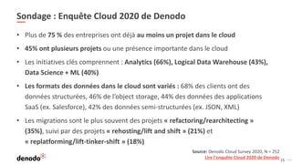 15
Sondage : Enquête Cloud 2020 de Denodo
• Plus de 75 % des entreprises ont déjà au moins un projet dans le cloud
• 45% ont plusieurs projets ou une présence importante dans le cloud
• Les initiatives clés comprennent : Analytics (66%), Logical Data Warehouse (43%),
Data Science + ML (40%)
• Les formats des données dans le cloud sont variés : 68% des clients ont des
données structurées, 46% de l’object storage, 44% des données des applications
SaaS (ex. Salesforce), 42% des données semi-structurées (ex. JSON, XML)
• Les migrations sont le plus souvent des projets « refactoring/rearchitecting »
(35%), suivi par des projets « rehosting/lift and shift » (21%) et
« replatforming/lift-tinker-shift » (18%)
Source: Denodo Cloud Survey 2020, N = 252
Lire l'enquête Cloud 2020 de Denodo
 