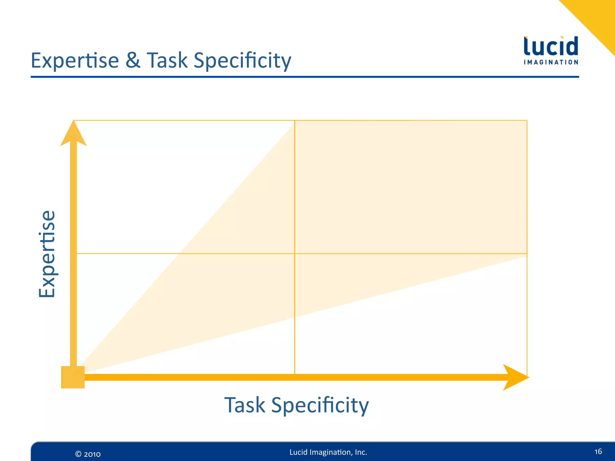 Exper,se  &  Task  Speciﬁcity
Exper,se




                     Task  Speciﬁcity
           ©  2010          Lucid  Imagina,on,  Inc.   16
 