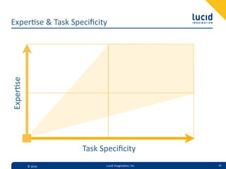 Exper,se  &  Task  Speciﬁcity
Exper,se




                     Task  Speciﬁcity
           ©  2010          Lucid  Imagina,on,  Inc.   16
 