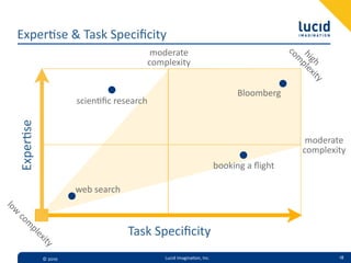 Exper,se  &  Task  Speciﬁcity
                                          moderate




                                                                                            co
                                                                                             hi ple
                                         complexity




                                                                                               m
                                                                                               gh xit
                                                                                                      y
                                                                              Bloomberg
                        scien=ﬁc  research
   Exper,se




                                                                                                 moderate
                                                                                                complexity
                                                                        booking  a  ﬂight

                        web  search
lo
  w
     co




                                      Task  Speciﬁcity
     m
      pl
          ex
             it
              y




              ©  2010                        Lucid  Imagina,on,  Inc.                                     18
 