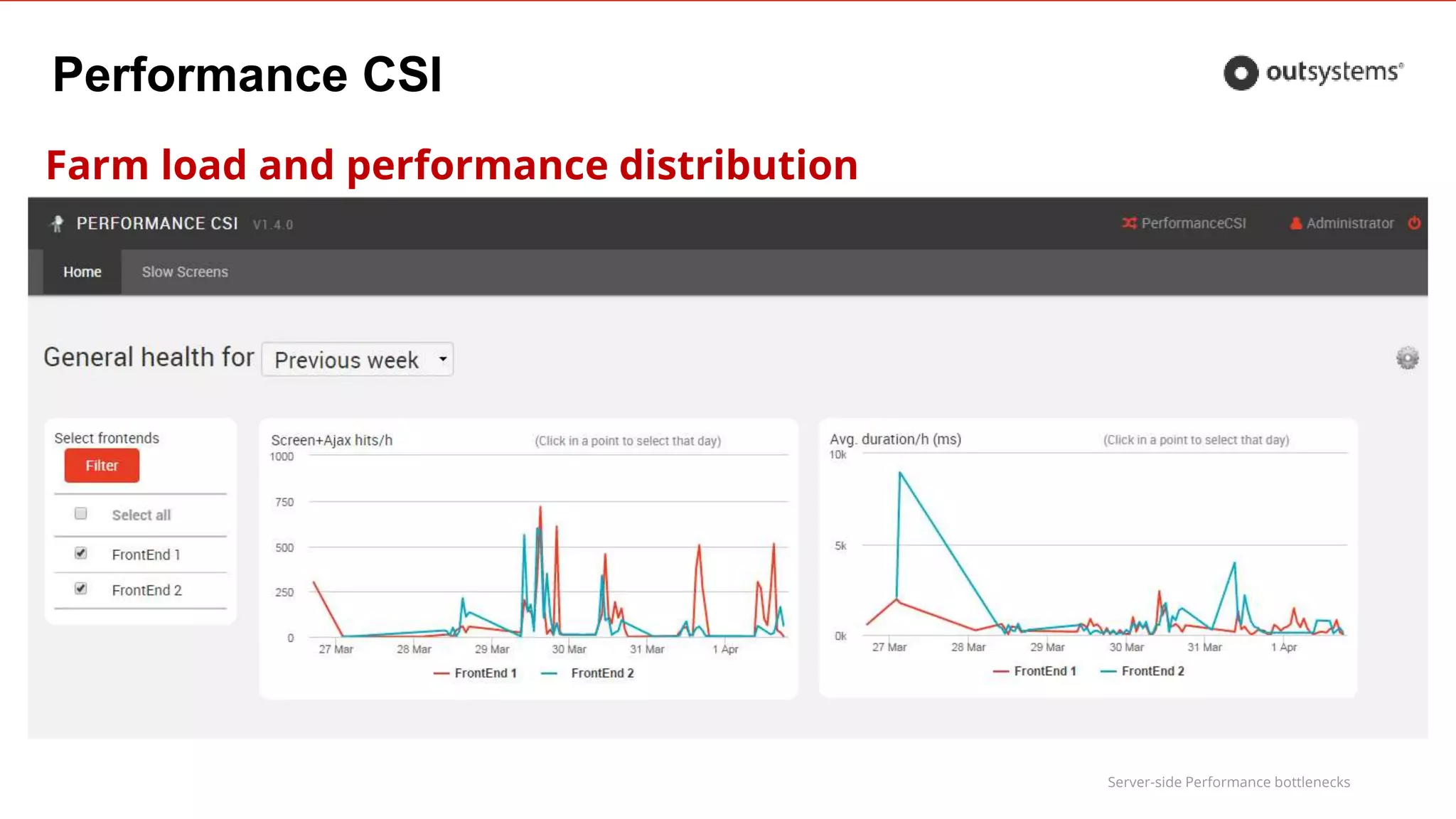 Server-side Performance bottlenecks
Performance CSI
Farm load and performance distribution
 
