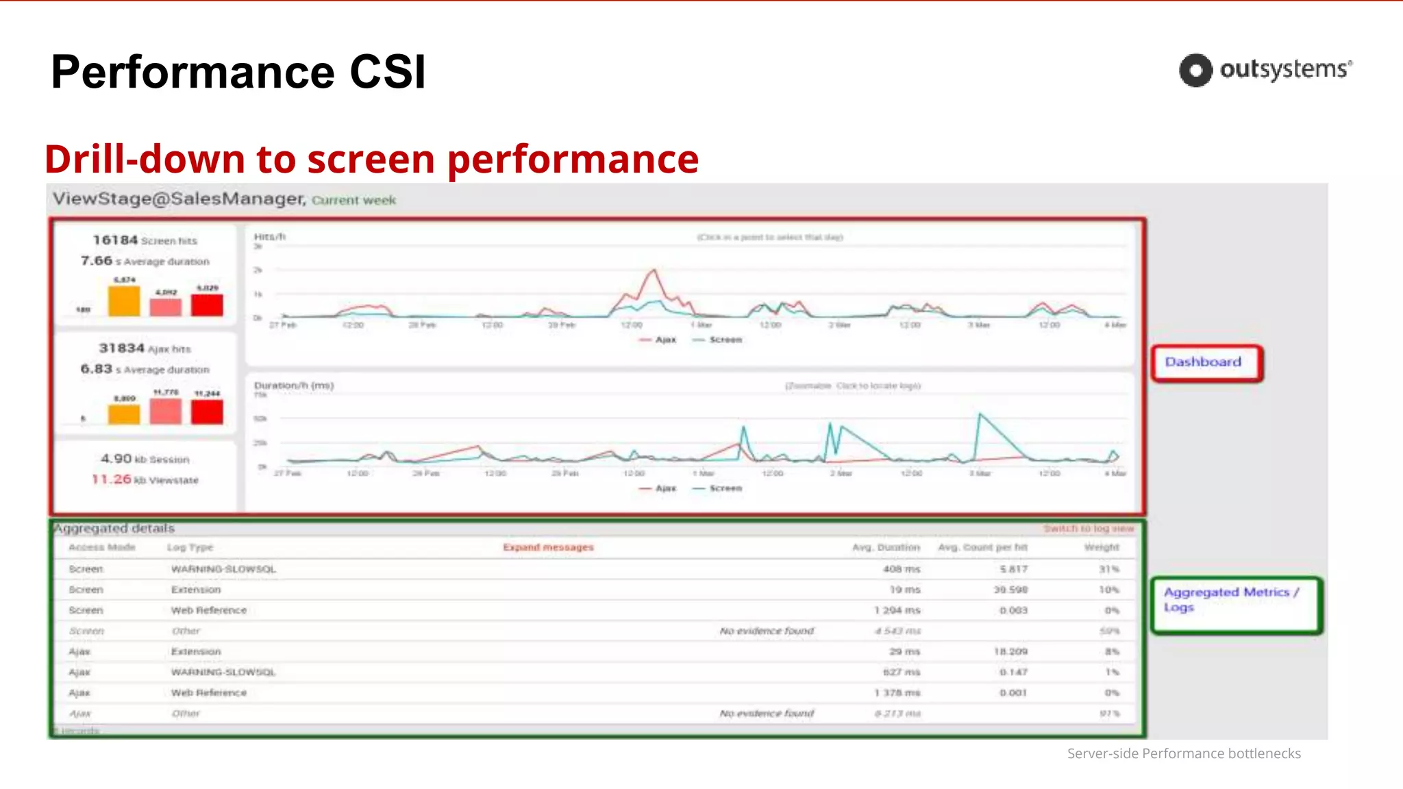 Server-side Performance bottlenecks
Performance CSI
Drill-down to screen performance
 