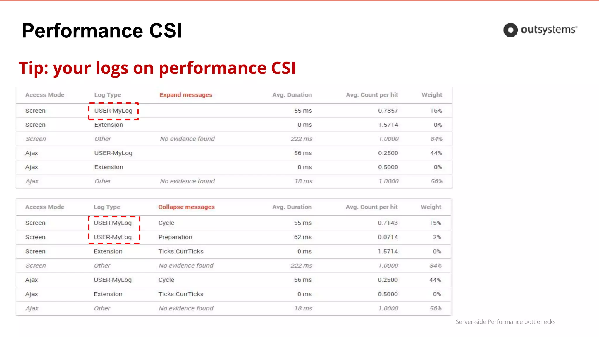 Server-side Performance bottlenecks
Performance CSI
Tip: your logs on performance CSI
 