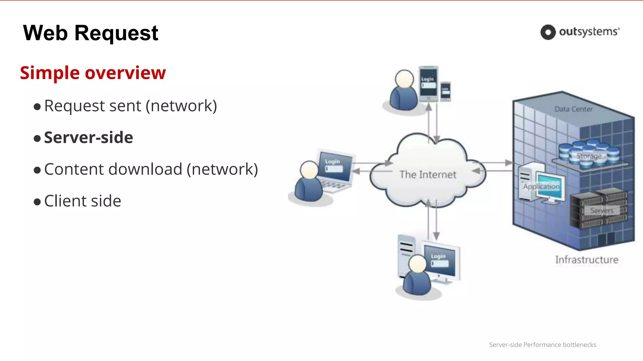 Server-side Performance bottlenecks
Web Request
Simple overview
●Request sent (network)
●Server-side
●Content download (network)
●Client side
 