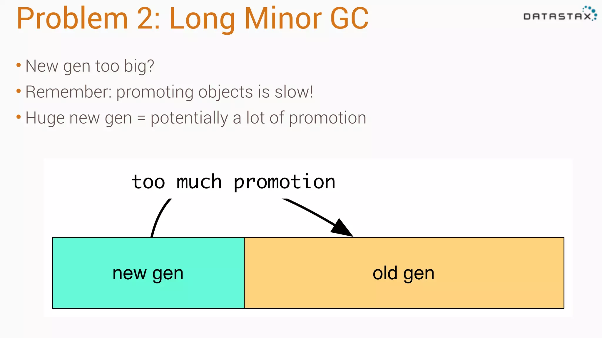 Problem 2: Long Minor GC 
• New gen too big? 
• Remember: promoting objects is slow! 
• Huge new gen = potentially a lot of promotion 
too much promotion 
new gen old gen 
 