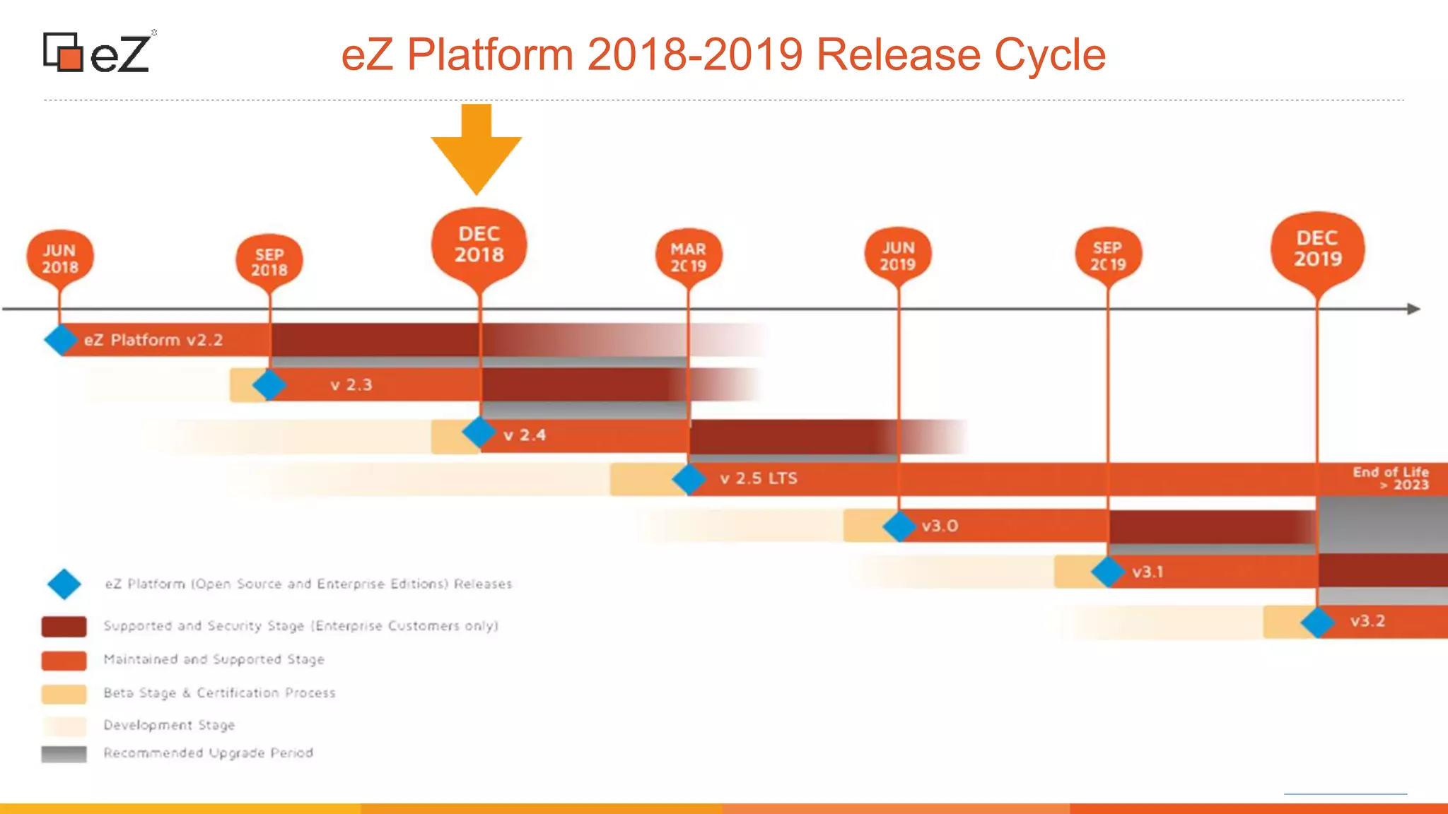 www.ez.no
eZ Platform 2018-2019 Release Cycle
 