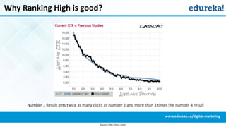 Why Ranking High is good?
Number 1 Result gets twice as many clicks as number 2 and more than 3 times the number 4 result
Source:http://moz.com/
www.edureka.co/digital-marketing
 