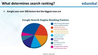 What determines search ranking?
Source: moz.com
www.edureka.co/digital-marketing
 Google uses over 200 factors but the biggest ones are
 