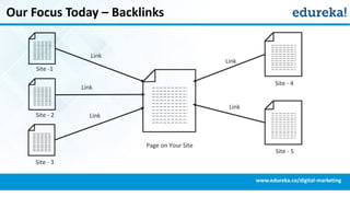 Our Focus Today – Backlinks
Link
Link
Link
Link
Link
Page on Your Site
Site -1
Site - 2
Site - 3
Site - 4
Site - 5
www.edureka.co/digital-marketing
 