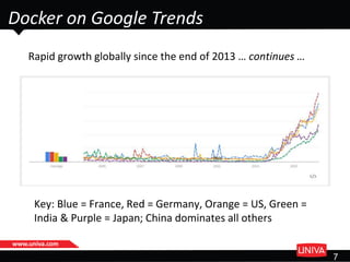 www.univa.com
7
Docker on Google Trends
Rapid growth globally since the end of 2013 … continues …
Key: Blue = France, Red = Germany, Orange = US, Green =
India & Purple = Japan; China dominates all others
 