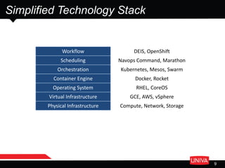 Workflow DEIS, OpenShift
Scheduling Navops Command, Marathon
Orchestration Kubernetes, Mesos, Swarm
Container Engine Docker, Rocket
Operating System RHEL, CoreOS
Virtual Infrastructure GCE, AWS, vSphere
Physical Infrastructure Compute, Network, Storage
Simplified Technology Stack
9
 