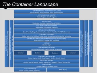 10
The Container Landscape
Container
HYPERVISORS
KVM, ESX, HyperV, VMWare, Fusion
CLOUD PROVIDERS
Azure, Amazon, Google, VMWare,…
BARE METAL
OPERATING SYSTEMS
CoreOS, Red Hat Atomic, Ubuntu Snappy Core, VMWare Photon, Rancher OS
CONTAINER HOST RUNTIME
Docker Engine, RunC, Cloud Foundry Garden, CoreOS Rocket
PaaS WORKFLOW MANAGEMENT
Engine Yard DEIS, Red Hat OpenShift
CONTAINER NETWORKING
CoreOS Flannel, Open vSwitch, Docker Networking
CONTAINER CLUSTERING
Docker Swarm, CoreOS Fleet, Kubernetes, Mesosphere DCOS, Rancher Scheduling
APPLICATION SCHEDULING
Cloud Foundry Diego, Kubernetes, Mesosphere Marathon, NAVOPS Command
CONTAINER IMAGE REGISTRY
Docker Registry, CoreOS Registry
CONTAINER IMAGE TRUST AND VERIFICATION
Docker Notary, Hashicorp Vault, Intel Clear Containers
CONFIGURATIONMANAGEMENTANDAUTOMATION
Ansible,Puppet,Chef,Salt
CONTINUOUSINTEGRATIONANDDELIVERY
UrbanCode,Jenkins,TeamCity
DISTRIBUTED SERVICE DISCOVERY AND CONFIGURATION STORE
Etcd, Hashicorp Consul & Serf, Zookeeper
Container Container Container
STORAGE
Gluster, Ceph
CLUSTERPROVISIONING
NAVOPSLaunch,Terraform,Kraken,GKE
REPORTING,MONITORINGandALERTING
DataDog,SysDig,NewRelic,CAdvisor
APPLICATIONS
Wordpress, CouchDB, Hadoop, Spark, NGINX,…
ADMINISTRATIONCONSOLE
DockerUniversalControlPlane,Shipyard
 
