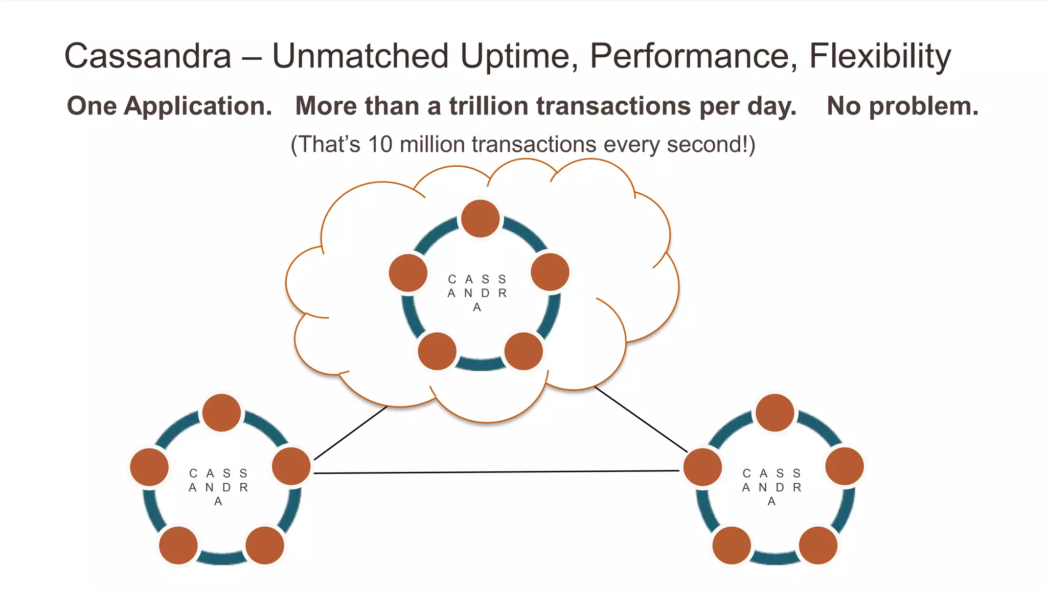 Cassandra – Unmatched Uptime, Performance, Flexibility
One Application. More than a trillion transactions per day. No problem.
(That‘s 10 million transactions every second!)
C A S S
A N D R
A
C A S S
A N D R
A
C A S S
A N D R
A
 