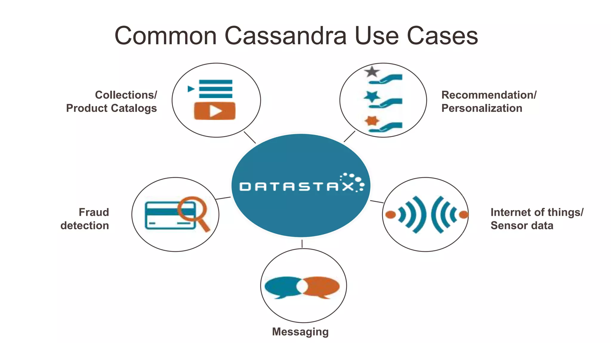 Messaging
Collections/
Product Catalogs
Fraud
detection
Recommendation/
Personalization
Internet of things/
Sensor data
Common Cassandra Use Cases
 