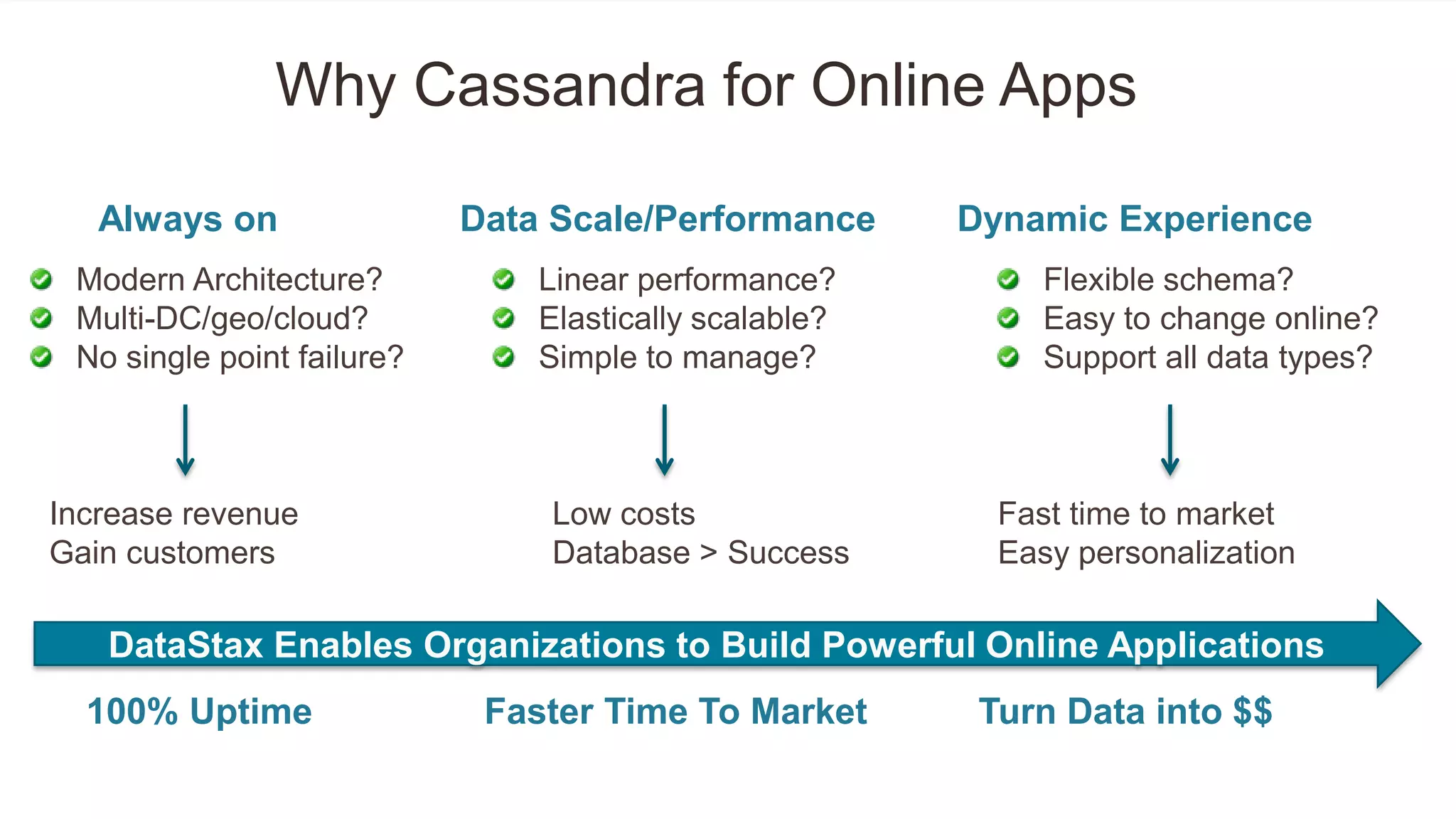 Always on Data Scale/Performance Dynamic Experience
Fast time to market
Easy personalization
Modern Architecture?
Multi-DC/geo/cloud?
No single point failure?
Low costs
Database > Success
Why Cassandra for Online Apps
Increase revenue
Gain customers
Linear performance?
Elastically scalable?
Simple to manage?
Flexible schema?
Easy to change online?
Support all data types?
DataStax Enables Organizations to Build Powerful Online Applications
100% Uptime Faster Time To Market Turn Data into $$
 