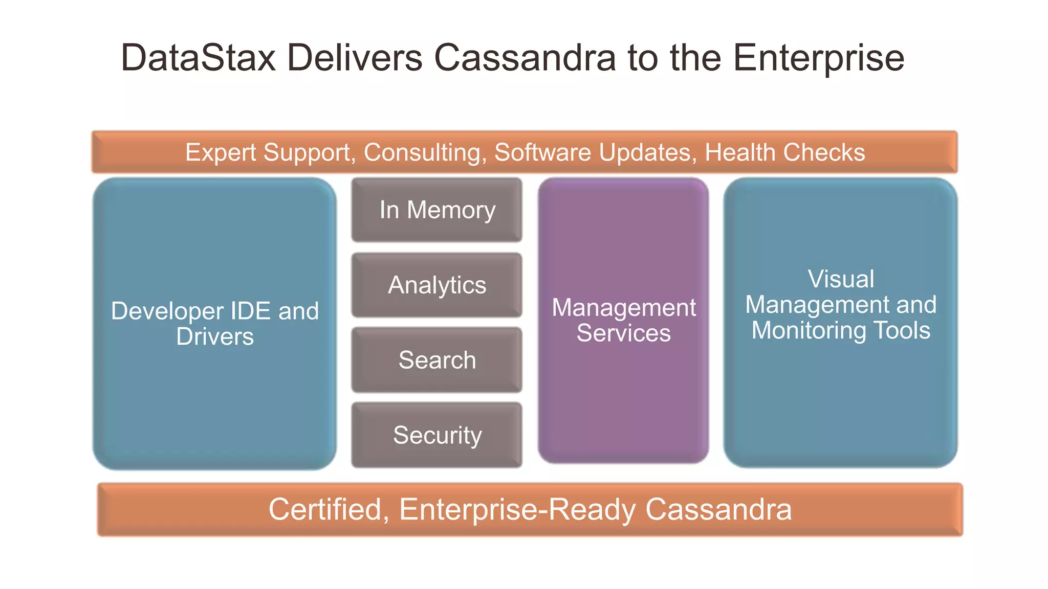 DataStax Delivers Cassandra to the Enterprise
Expert Support, Consulting, Software Updates, Health Checks
Developer IDE and
Drivers
In Memory
Analytics
Search
Security
Management
Services
Visual
Management and
Monitoring Tools
Certified, Enterprise-Ready Cassandra
 