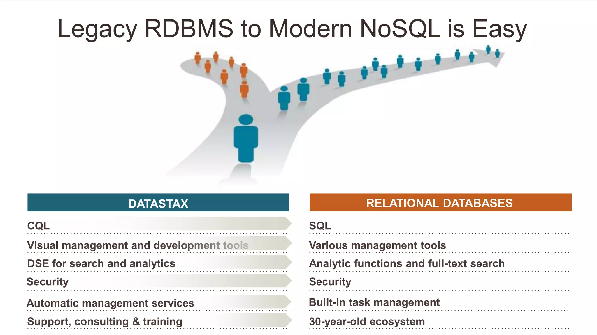 RELATIONAL DATABASES
CQL SQL
Visual management and development tools Various management tools
DSE for search and analytics Analytic functions and full-text search
Security Security
Support, consulting & training 30-year-old ecosystem
Legacy RDBMS to Modern NoSQL is Easy
Automatic management services Built-in task management
DATASTAX
 