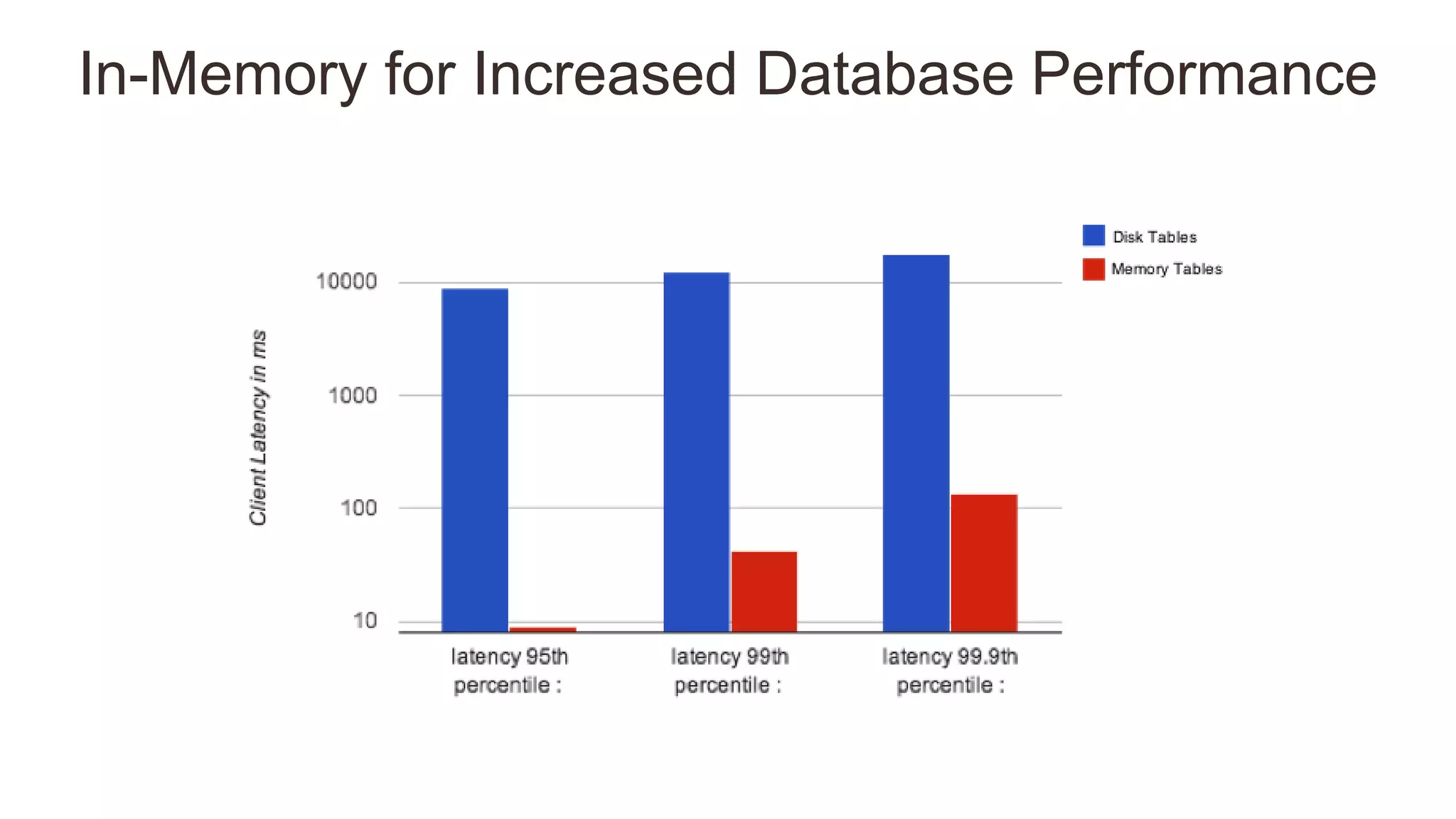 In-Memory for Increased Database Performance
 