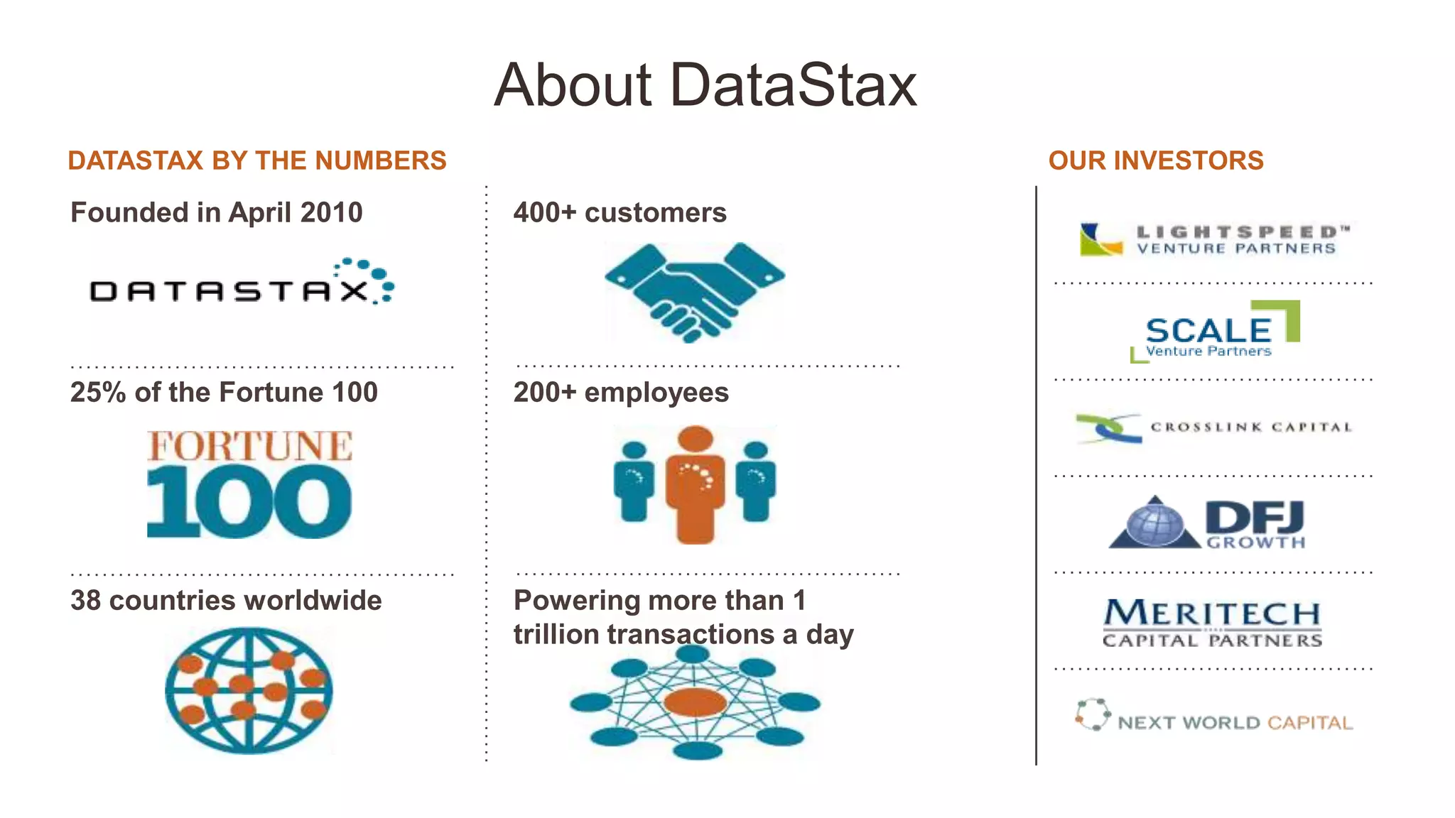 Founded in April 2010
OUR INVESTORS
400+ customers
25% of the Fortune 100 200+ employees
38 countries worldwide Powering more than 1
trillion transactions a day
DATASTAX BY THE NUMBERS
About DataStax
 