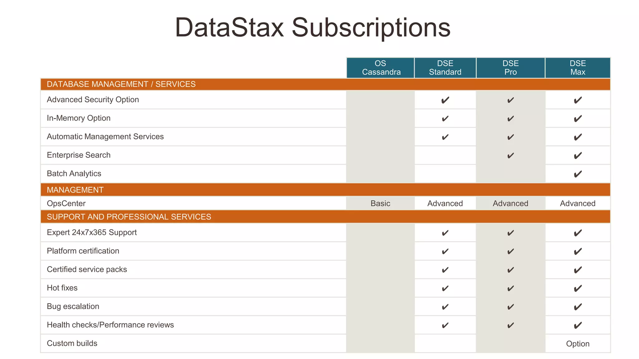 OS
Cassandra
DSE
Standard
DSE
Pro
DSE
Max
DATABASE MANAGEMENT / SERVICES
Advanced Security Option ✔ ✔ ✔
In-Memory Option ✔ ✔ ✔
Automatic Management Services ✔ ✔ ✔
Enterprise Search ✔ ✔
Batch Analytics ✔
MANAGEMENT
OpsCenter Basic Advanced Advanced Advanced
SUPPORT AND PROFESSIONAL SERVICES
Expert 24x7x365 Support ✔ ✔ ✔
Platform certification ✔ ✔ ✔
Certified service packs ✔ ✔ ✔
Hot fixes ✔ ✔ ✔
Bug escalation ✔ ✔ ✔
Health checks/Performance reviews ✔ ✔ ✔
Custom builds Option
DataStax Subscriptions
 
