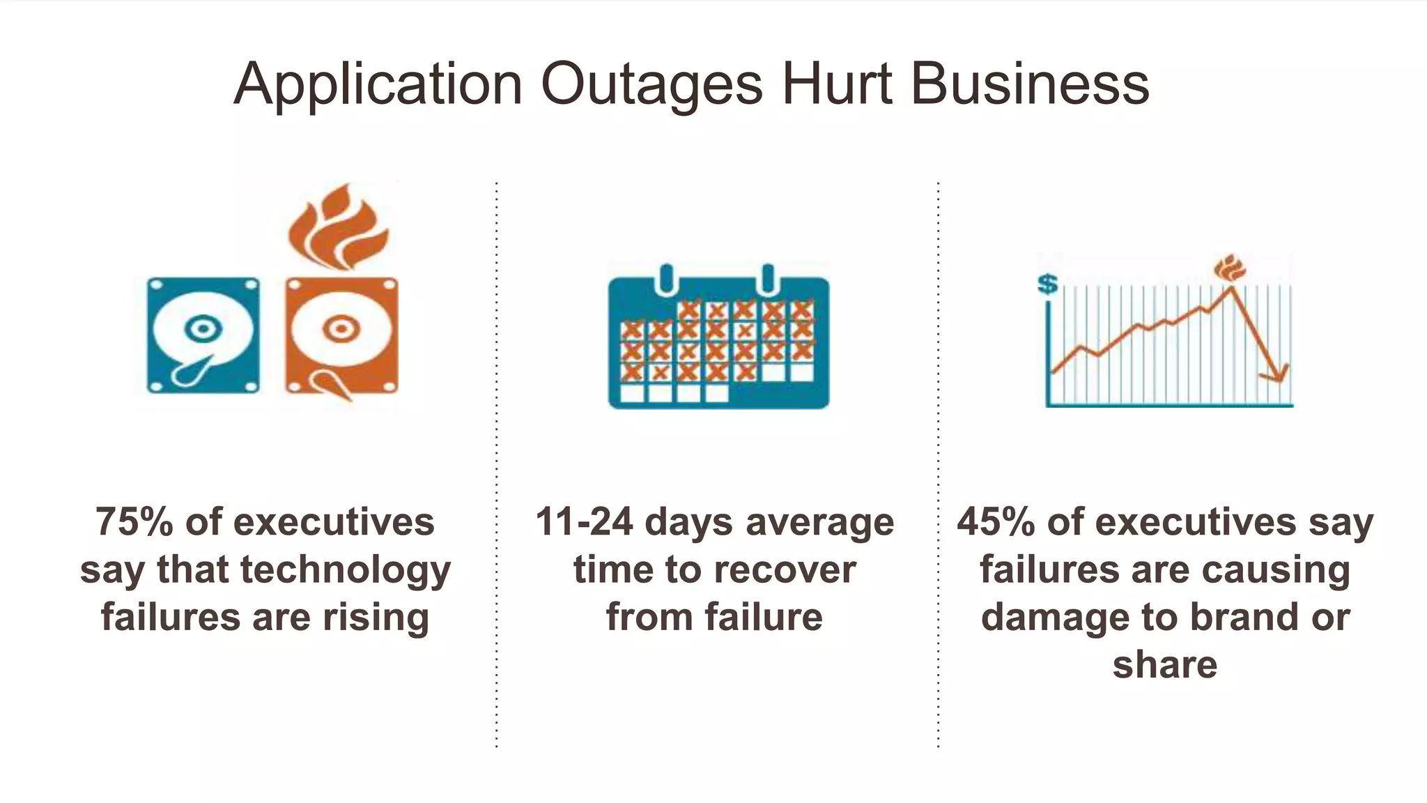 75% of executives
say that technology
failures are rising
11-24 days average
time to recover
from failure
45% of executives say
failures are causing
damage to brand or
share
Application Outages Hurt Business
 