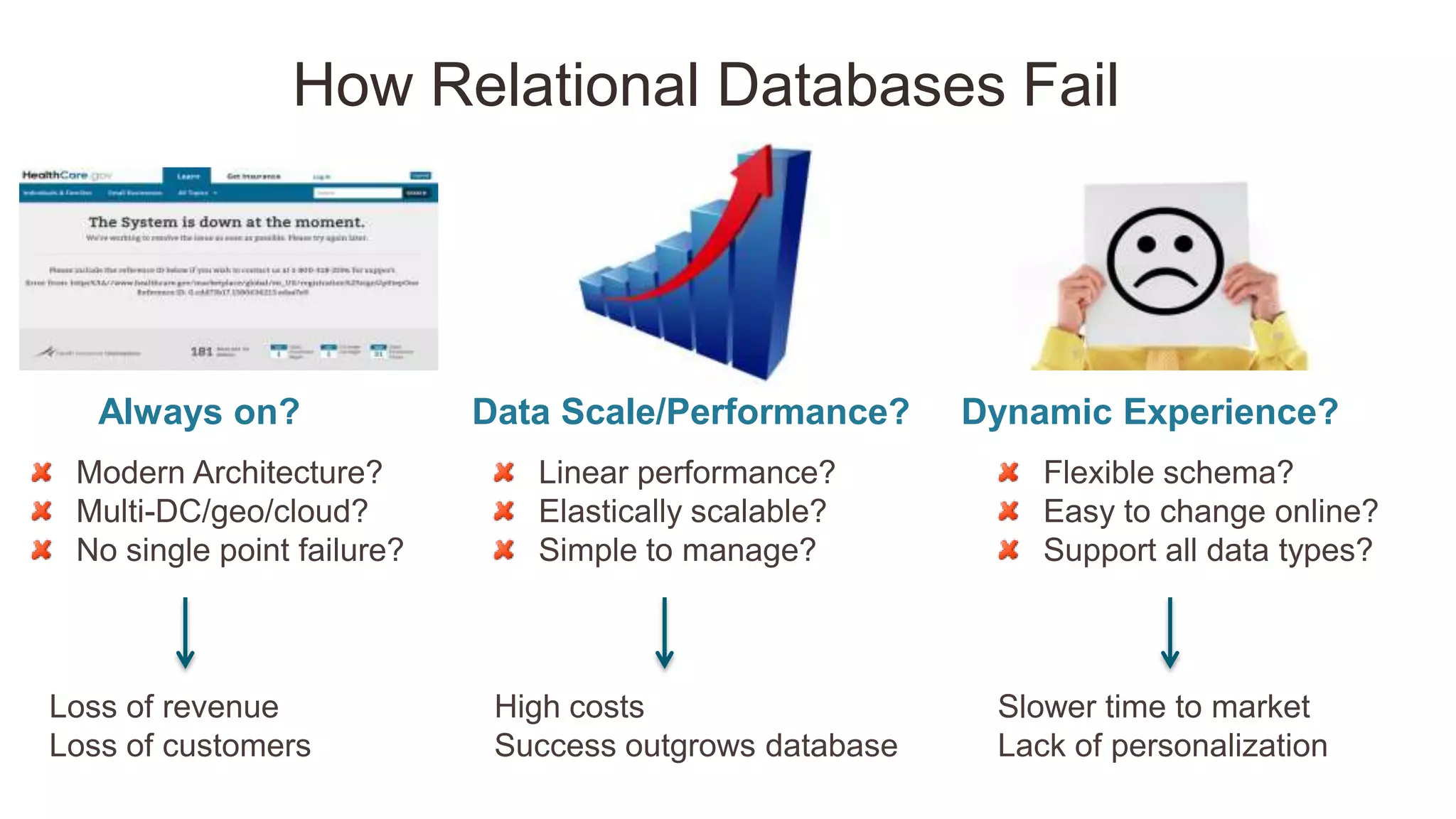 Always on? Data Scale/Performance? Dynamic Experience?
Slower time to market
Lack of personalization
Modern Architecture?
Multi-DC/geo/cloud?
No single point failure?
High costs
Success outgrows database
How Relational Databases Fail
Loss of revenue
Loss of customers
Linear performance?
Elastically scalable?
Simple to manage?
Flexible schema?
Easy to change online?
Support all data types?
 