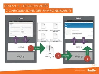 33
DRUPAL 8: LES NOUVEAUTÉS
JUIN 2015
Webinar Smile - Drupal 8
CONFIGURATIONS DES ENVIRONNEMENTS
 