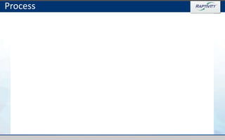 Copyright © 2016 Harbinger Knowledge Products Pvt. Ltd. All Rights Reserved.
Process
 