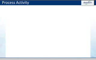 Copyright © 2016 Harbinger Knowledge Products Pvt. Ltd. All Rights Reserved.
Process Activity
 