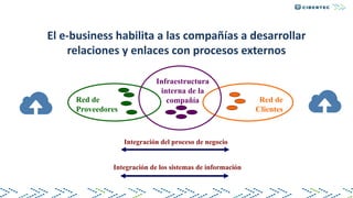 Red de
Proveedores
Integración del proceso de negocio
Integración de los sistemas de información
Red de
Clientes
Infraestructura
interna de la
compañía
El e-business habilita a las compañías a desarrollar
relaciones y enlaces con procesos externos
 