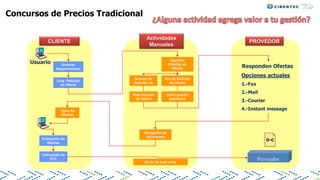 Concursos de Precios Tradicional
Usuario Generar
Requerimiento
Crea Petición
de Oferta
Imprimir
Petición de
Oferta
Fax de Petición
de Oferta
CLIENTE
Actividades
Manuales
Recepción de
documento
Tipeo de
Ofertas
Evaluación de
Ofertas
Colocación de
O/C
Responden Ofertas
Opciones actuales
1.-Fax
2.-Mail
3.-Courier
4.-Instant message
PROVEDOR
Scaneo de
Petición de
Confirmación
telefónica
Mail Petición
de Oferta
ProveedorEnvio de mail o fax
 