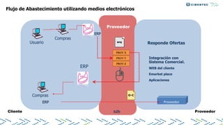 Flujo de Abastecimiento utilizando medios electrónicos
Usuario
Compras
ERP
Compras
ERP
ERP
Responde Ofertas
Integración con
Sistema Comercial.
WEB del cliente
Emarket place
Aplicaciones
Proveedor
PROV X
PROV Y
PROV Z
b2b
Proveedor
Cliente Proveedor
 