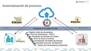 Automatización de procesos
CLIENTES PROVEEDORES
Registro online de proveedores
Envío de Cotizaciones – RFQ´s
Recepción de Ordenes de Compra
Envío de Guías y Facturas
Visualización de Estado de Facturas
Impresión de Comp. de Retención
Integración a la Cadena de Valor
Opción de Financiamiento (e-factoring)
 
