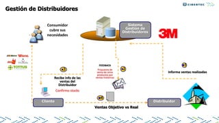 DistribuidorCliente
Sistema
Gestión de
Distribuidores
3
Recibe info de las
ventas del
Distribuidor
Confirmo stocks
Gestión de Distribuidores
1
Informa ventas realizadas
Ventas Objetivo vs Real
4
2
FEEDBACK
Propuesta de
venta de otros
productos por
ventas históricas
Consumidor
cubre sus
necesidades
 