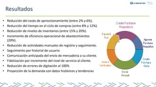 Resultados
• Reducción del costo de aprovisionamiento (entre 2% y 6%).
• Reducción del tiempo en el ciclo de compras (entre 8% y 12%).
• Reducción de niveles de inventarios (entre 15% y 20%).
• Incremento de eficiencia operacional de abastecimientos
(20%).
• Reducción de actividades manuales de registro y seguimiento.
• Seguimiento por historial de usuario
• Comunicación anticipada del envío de mercadería a su cliente.
• Fidelización por incremento del nivel de servicio al cliente.
• Reducción de errores de digitación al 100%
• Proyección de la demanda con datos históricos y tendencias
 