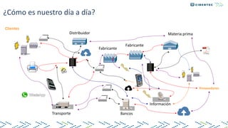 ¿Cómo es nuestro día a día?
Clientes
Distribuidor
Fabricante
Fabricante
Materia prima
Transporte Bancos
Información
Proveedores
 