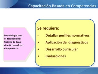 Capacitación Basada en CompetenciasSe requiere:Detallar perfiles normativos
